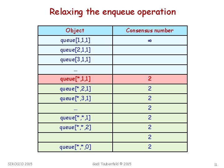 Relaxing the enqueue operation Object Consensus number queue[1, 1, 1] queue[2, 1, 1] queue[3,