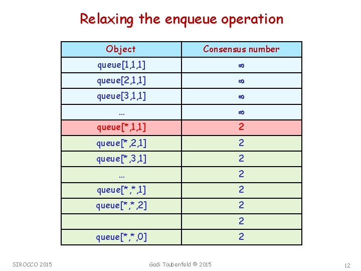 Relaxing the enqueue operation Object Consensus number queue[1, 1, 1] queue[2, 1, 1] queue[3,