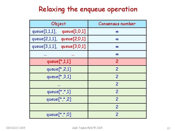 Relaxing the enqueue operation Object queue[1, 1, 1], Consensus number queue[1, 0, 1] queue[2,