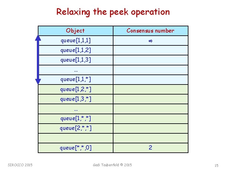 Relaxing the peek operation Object Consensus number queue[1, 1, 1] queue[1, 1, 2] queue[1,