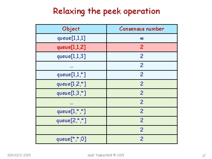 Relaxing the peek operation Object Consensus number queue[1, 1, 1] queue[1, 1, 2] 2