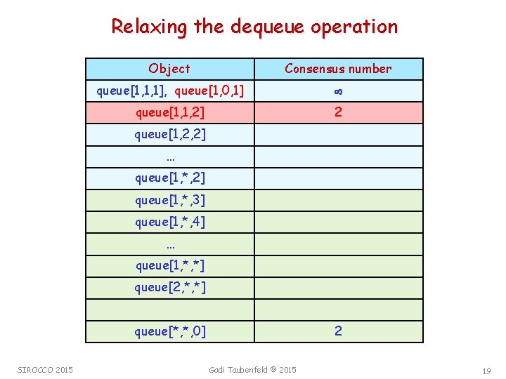 Relaxing the dequeue operation Object Consensus number queue[1, 1, 1], queue[1, 0, 1] queue[1,