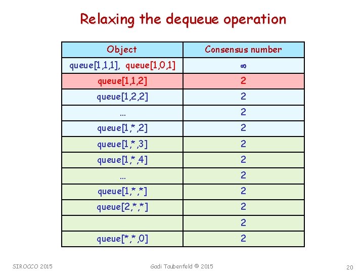 Relaxing the dequeue operation Object Consensus number queue[1, 1, 1], queue[1, 0, 1] queue[1,