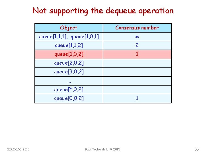 Not supporting the dequeue operation Object Consensus number queue[1, 1, 1], queue[1, 0, 1]