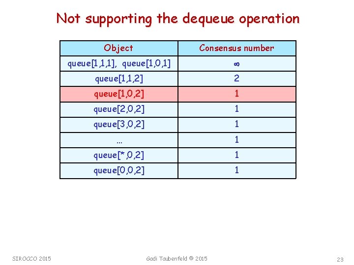 Not supporting the dequeue operation SIROCCO 2015 Object Consensus number queue[1, 1, 1], queue[1,