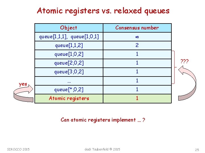 Atomic registers vs. relaxed queues yes Object Consensus number queue[1, 1, 1], queue[1, 0,