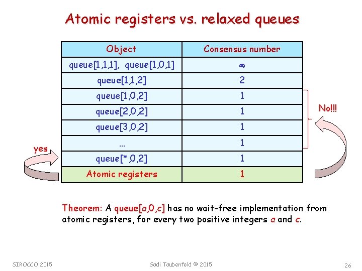 Atomic registers vs. relaxed queues yes Object Consensus number queue[1, 1, 1], queue[1, 0,