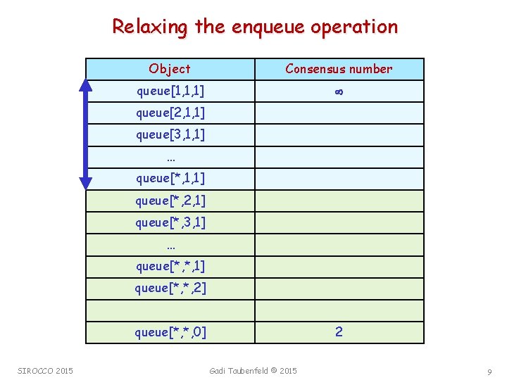 Relaxing the enqueue operation Object Consensus number queue[1, 1, 1] queue[2, 1, 1] queue[3,