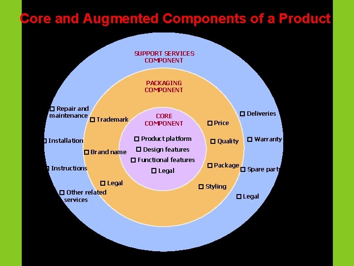 Core and Augmented Components of a Product SUPPORT SERVICES COMPONENT PACKAGING COMPONENT � Repair