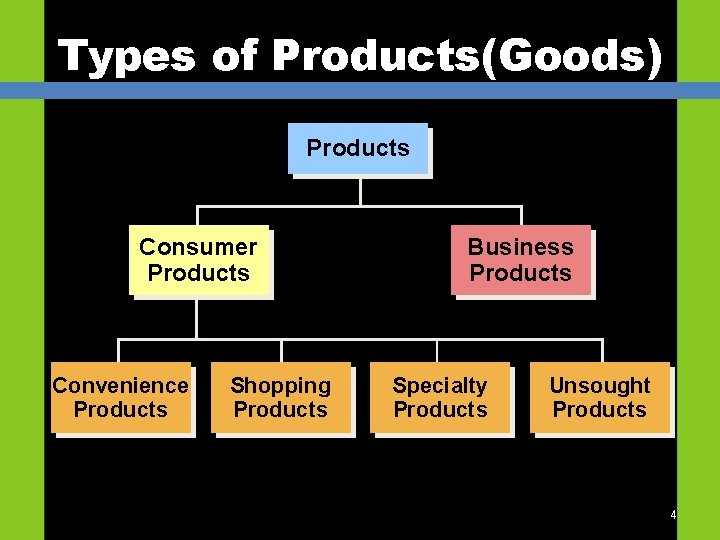 Types of Products(Goods) Products Consumer Products Convenience Products Shopping Products Business Products Specialty Products