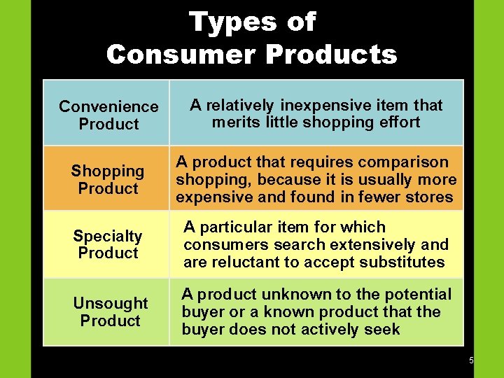 Types of Consumer Products Convenience Product Shopping Product Increase market share among A relatively