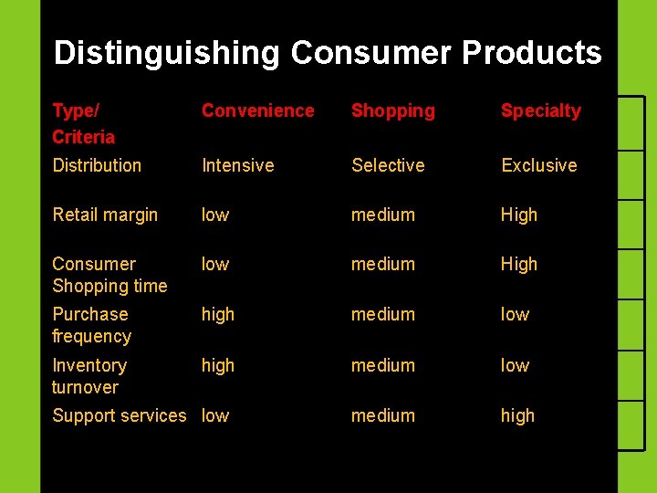 Distinguishing Consumer Products Type/ Criteria Convenience Shopping Specialty Distribution Intensive Selective Exclusive Retail margin