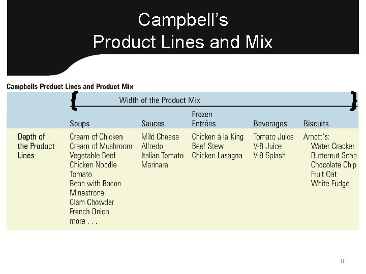 Campbell’s Product Lines and Mix { } 8 