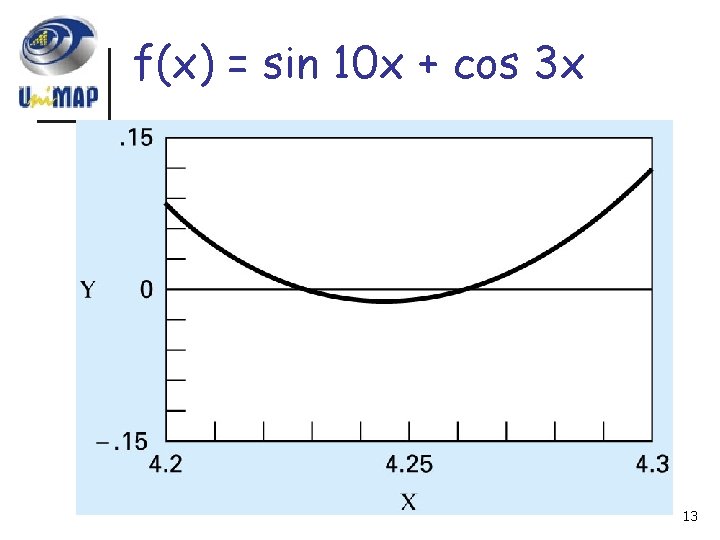f(x) = sin 10 x + cos 3 x 13 
