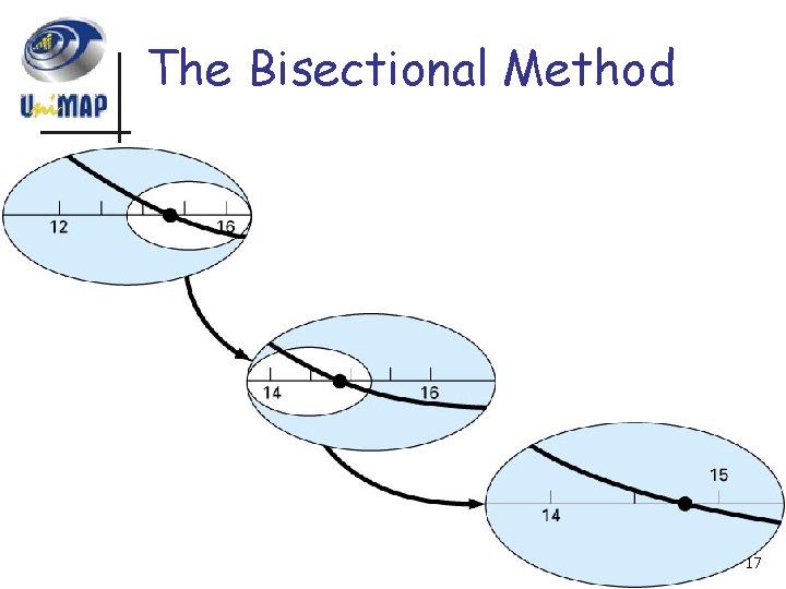 The Bisectional Method 17 