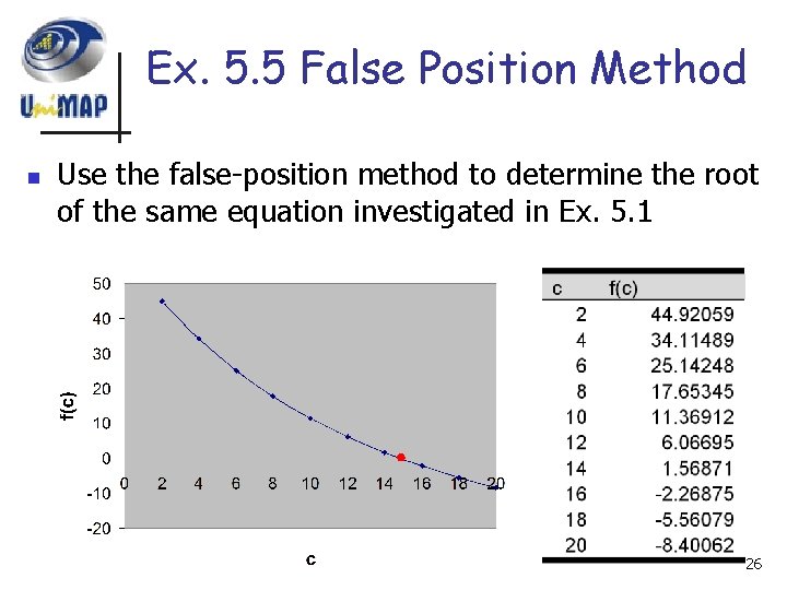 Ex. 5. 5 False Position Method n Use the false-position method to determine the