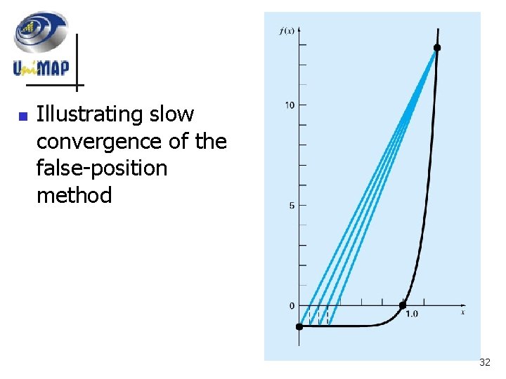 n Illustrating slow convergence of the false-position method 32 