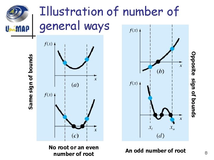 Illustration of number of general ways Same sign of bounds Opposite sign of bounds