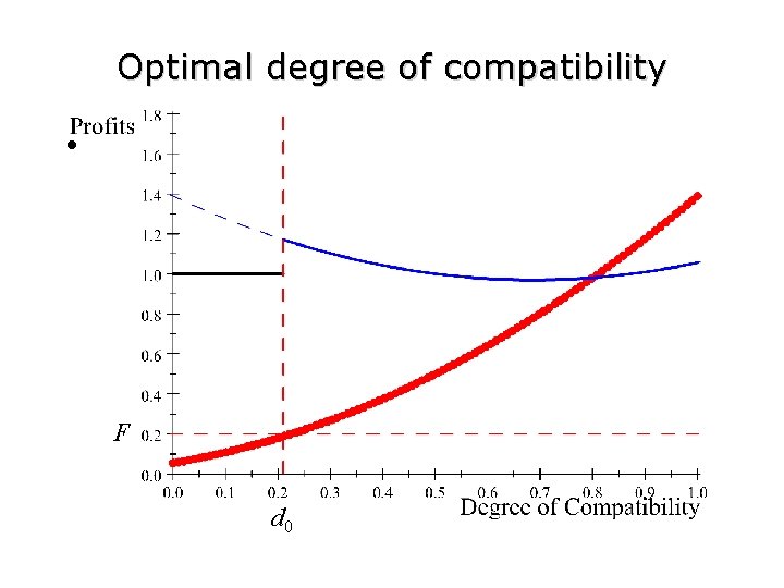 Optimal degree of compatibility • F d 0 