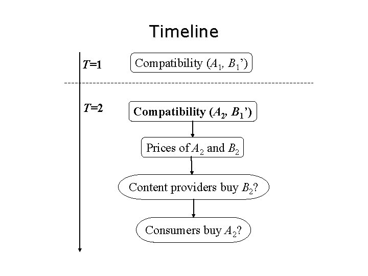 Timeline T=1 Compatibility (A 1, B 1’) T=2 Compatibility (A 2, B 1’) Prices