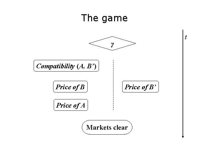 The game t γ Compatibility (A, B’) Price of B’ Price of A Markets