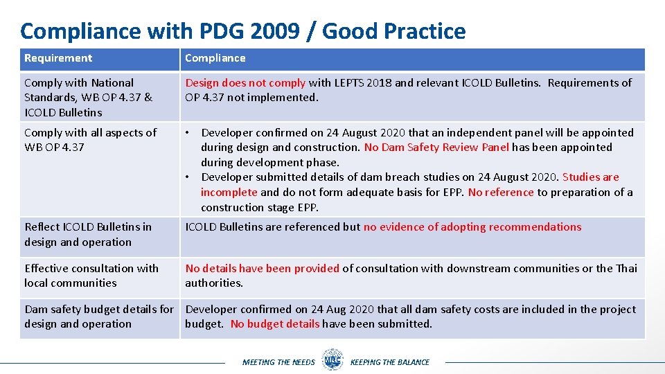 Compliance with PDG 2009 / Good Practice Requirement Compliance Comply with National Standards, WB