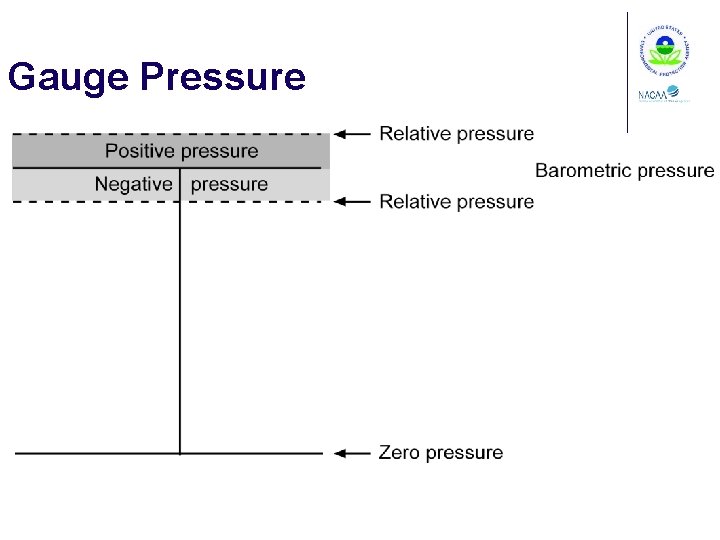 Gauge Pressure 