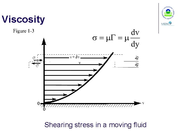 Viscosity Shearing stress in a moving fluid 