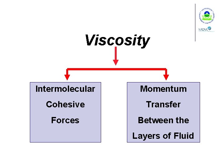 Viscosity Intermolecular Momentum Cohesive Transfer Forces Between the Layers of Fluid 
