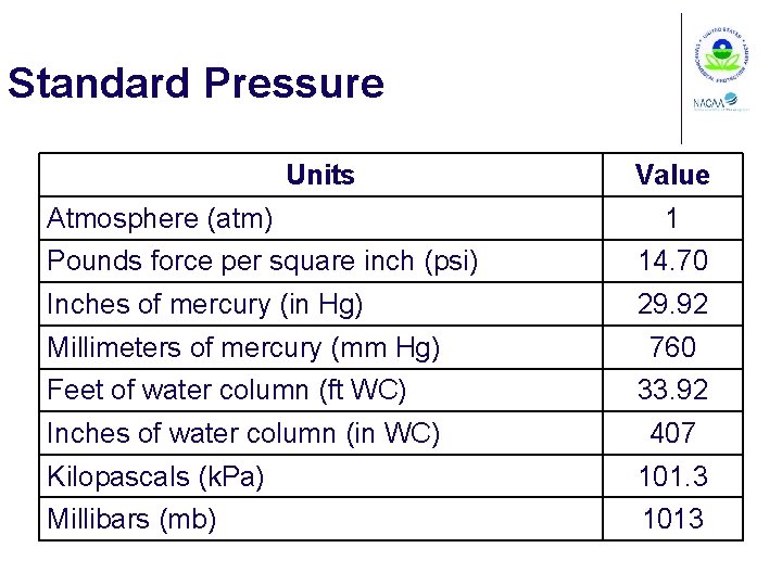 Standard Pressure Units Atmosphere (atm) Value 1 Pounds force per square inch (psi) 14.