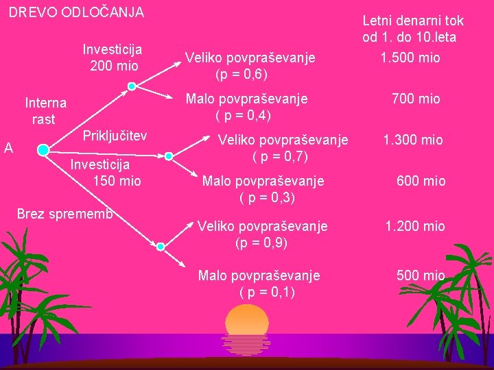 DREVO ODLOČANJA Investicija 200 mio Malo povpraševanje ( p = 0, 4) Interna rast