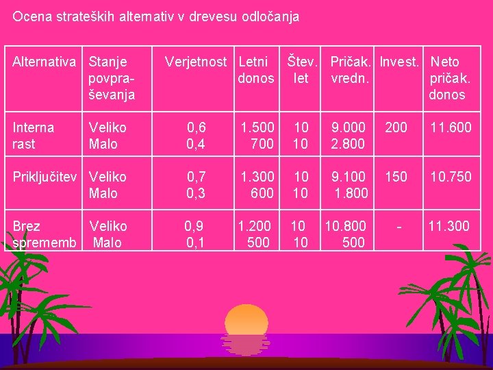 Ocena strateških alternativ v drevesu odločanja Alternativa Stanje povpraševanja Interna rast Verjetnost Letni Štev.