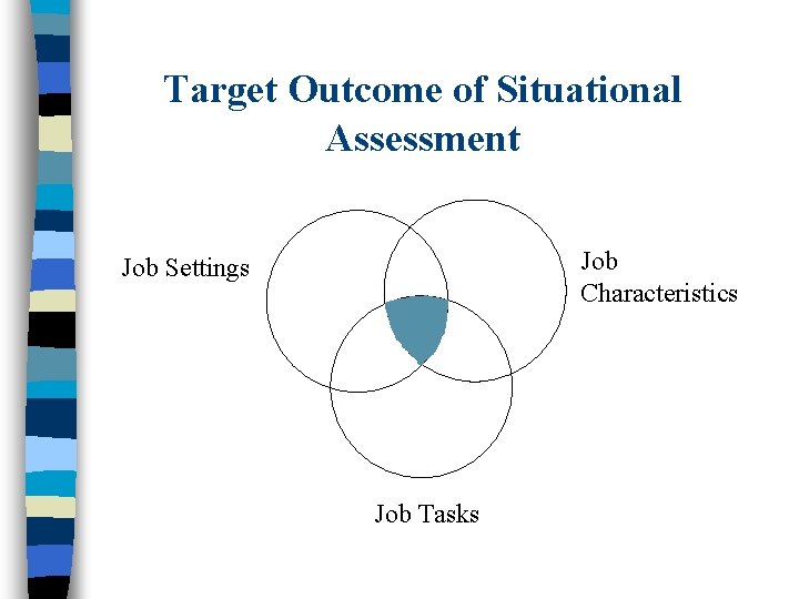 Target Outcome of Situational Assessment Job Characteristics Job Settings Job Tasks 