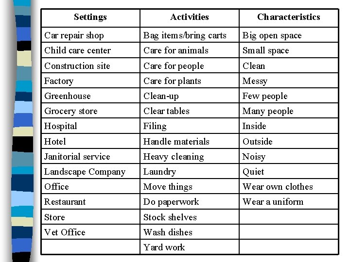Settings Activities Characteristics Car repair shop Bag items/bring carts Big open space Child care