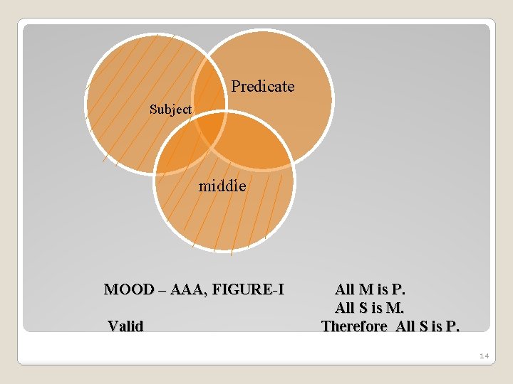 Predicate Subject middle MOOD – AAA, FIGURE-I Valid All M is P. All S Predicate Subject middle MOOD – AAA, FIGURE-I Valid All M is P. All S
