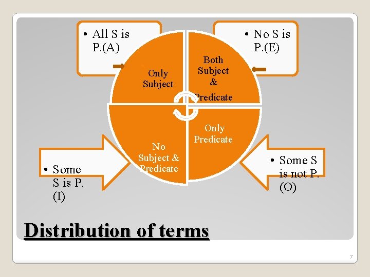 • All S is P. (A) Only Subject • Some S is P. • All S is P. (A) Only Subject • Some S is P.