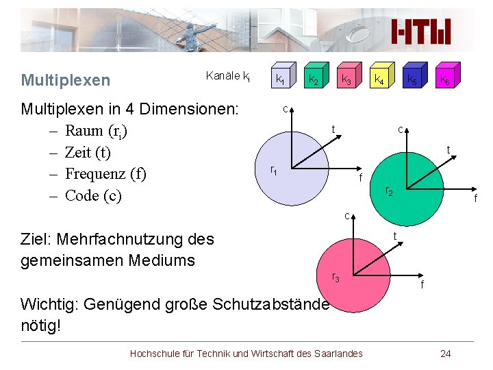 Multiplexen Kanäle ki Multiplexen in 4 Dimensionen: – Raum (ri) – Zeit (t) –