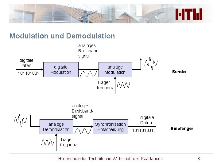 Modulation und Demodulation digitale Daten 101101001 analoges Basisbandsignal digitale Modulation analoge Modulation Sender Trägerfrequenz