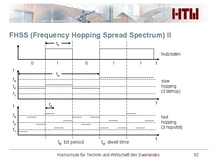 FHSS (Frequency Hopping Spread Spectrum) II tb Nutzdaten 0 1 f 0 1 1