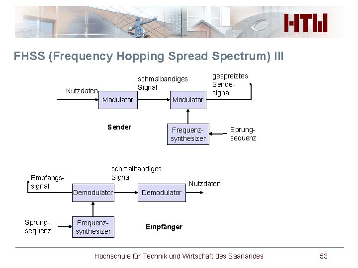 FHSS (Frequency Hopping Spread Spectrum) III schmalbandiges Signal Nutzdaten Empfangssignal Sprungsequenz Modulator Sender Frequenzsynthesizer