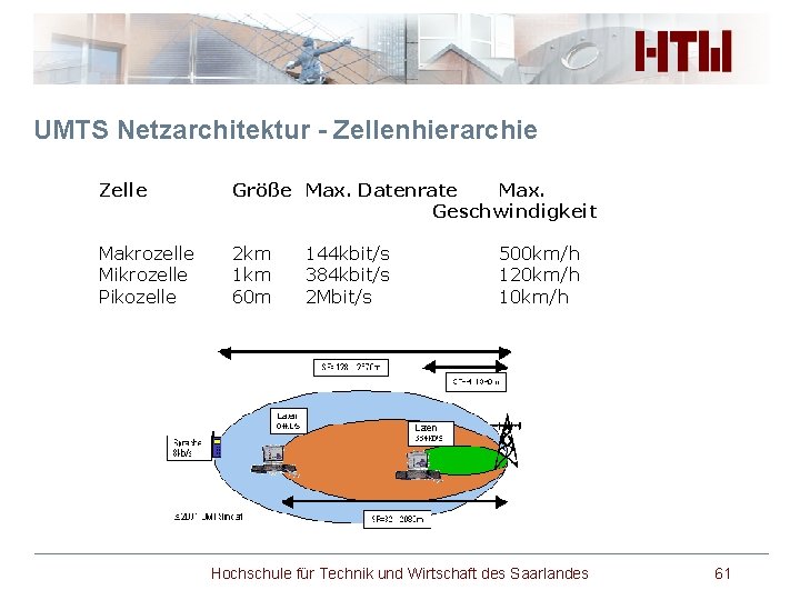 UMTS Netzarchitektur - Zellenhierarchie Zelle Größe Max. Datenrate Max. Geschwindigkeit Makrozelle Mikrozelle Pikozelle 2