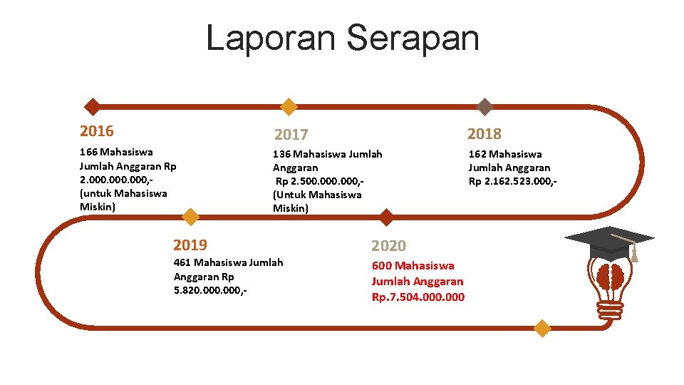 Laporan Serapan 2016 2017 2018 166 Mahasiswa Jumlah Anggaran Rp 2. 000, (untuk Mahasiswa