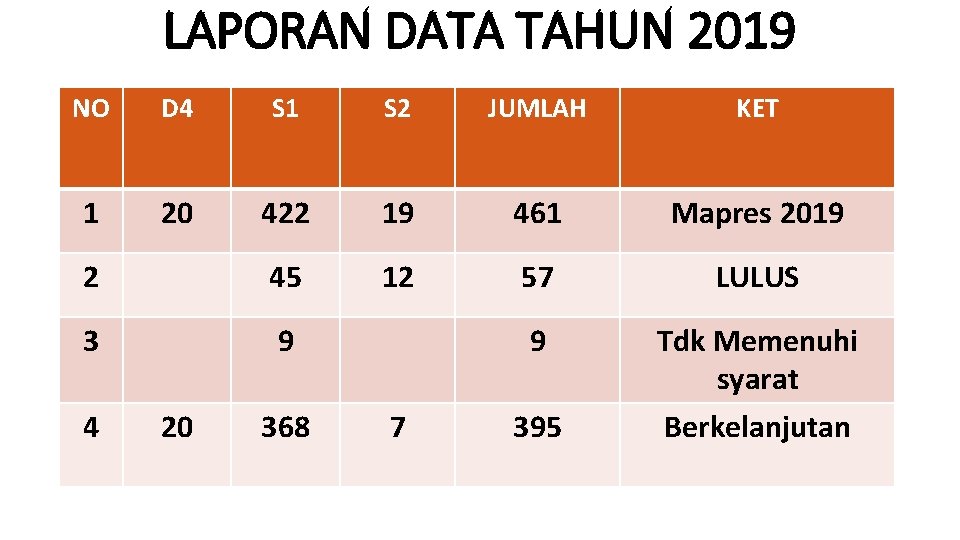 LAPORAN DATA TAHUN 2019 NO D 4 S 1 S 2 JUMLAH KET 1