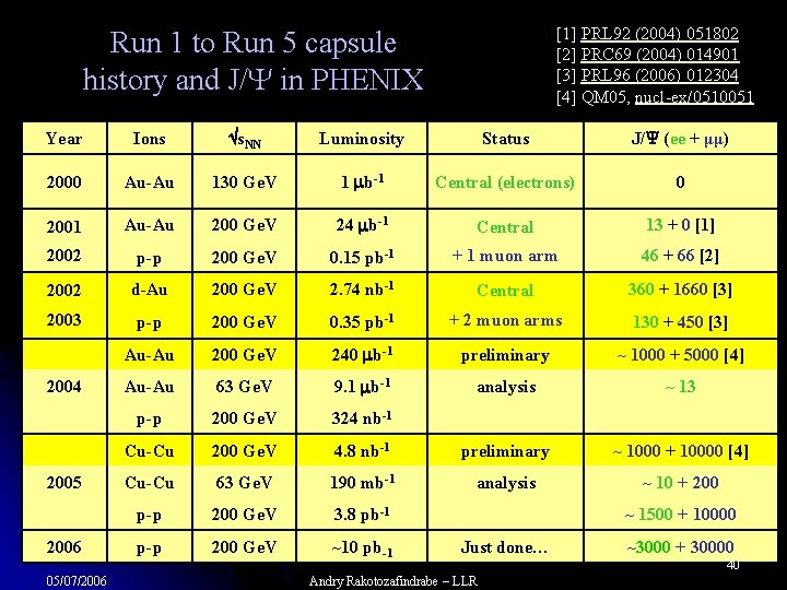 [1] PRL 92 (2004) 051802 [2] PRC 69 (2004) 014901 [3] PRL 96 (2006)