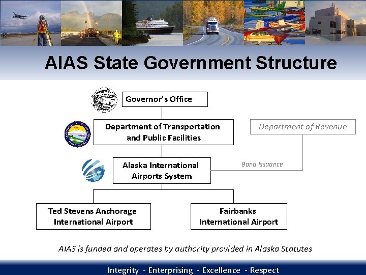 AIAS State Government Structure Governor’s Office Department of Transportation and Public Facilities Alaska International