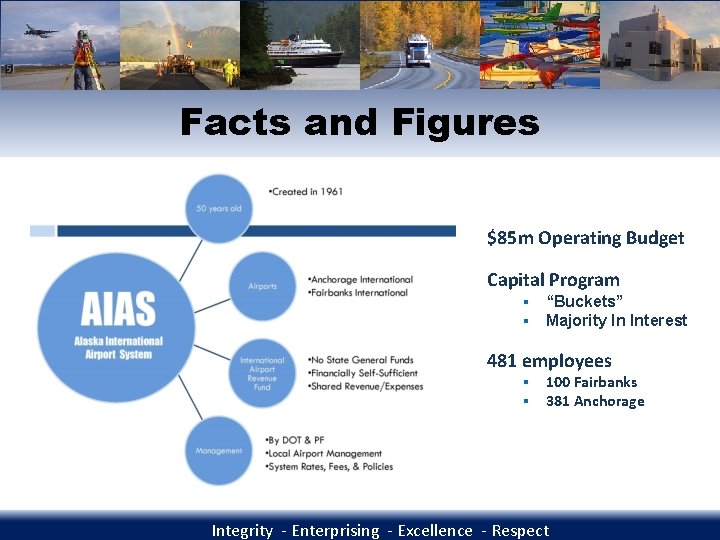 Facts and Figures $85 m Operating Budget Capital Program § § “Buckets” Majority In