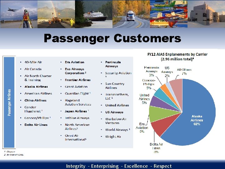 Passenger Customers Integrity - Enterprising - Excellence - Respect 