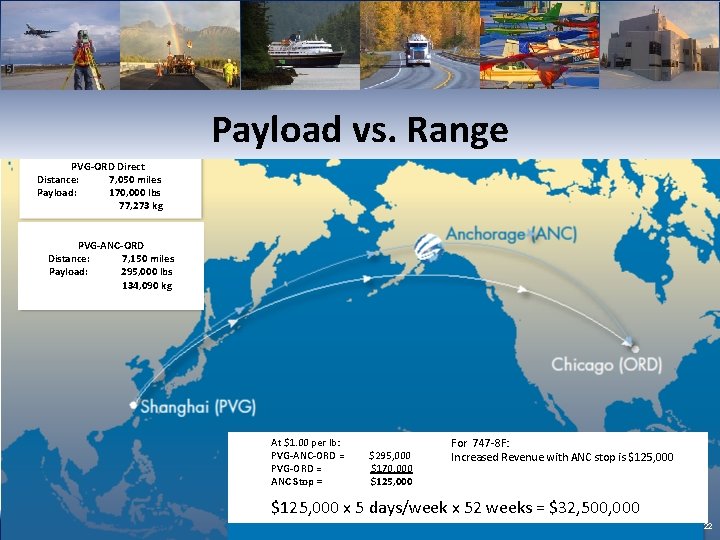 Payload vs. Range PVG-ORD Direct Distance: 7, 050 miles Payload: 170, 000 lbs 77,