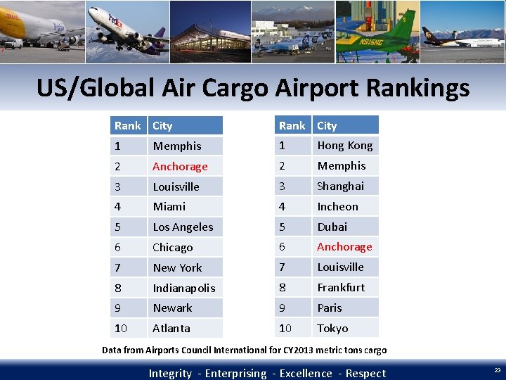 US/Global Air Cargo Airport Rankings Rank City 1 Memphis 1 Hong Kong 2 Anchorage