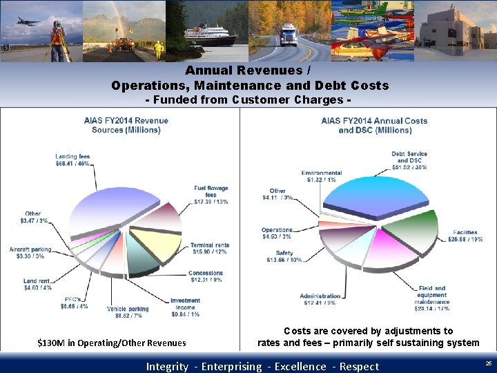 Annual Revenues / Operations, Maintenance and Debt Costs - Funded from Customer Charges -